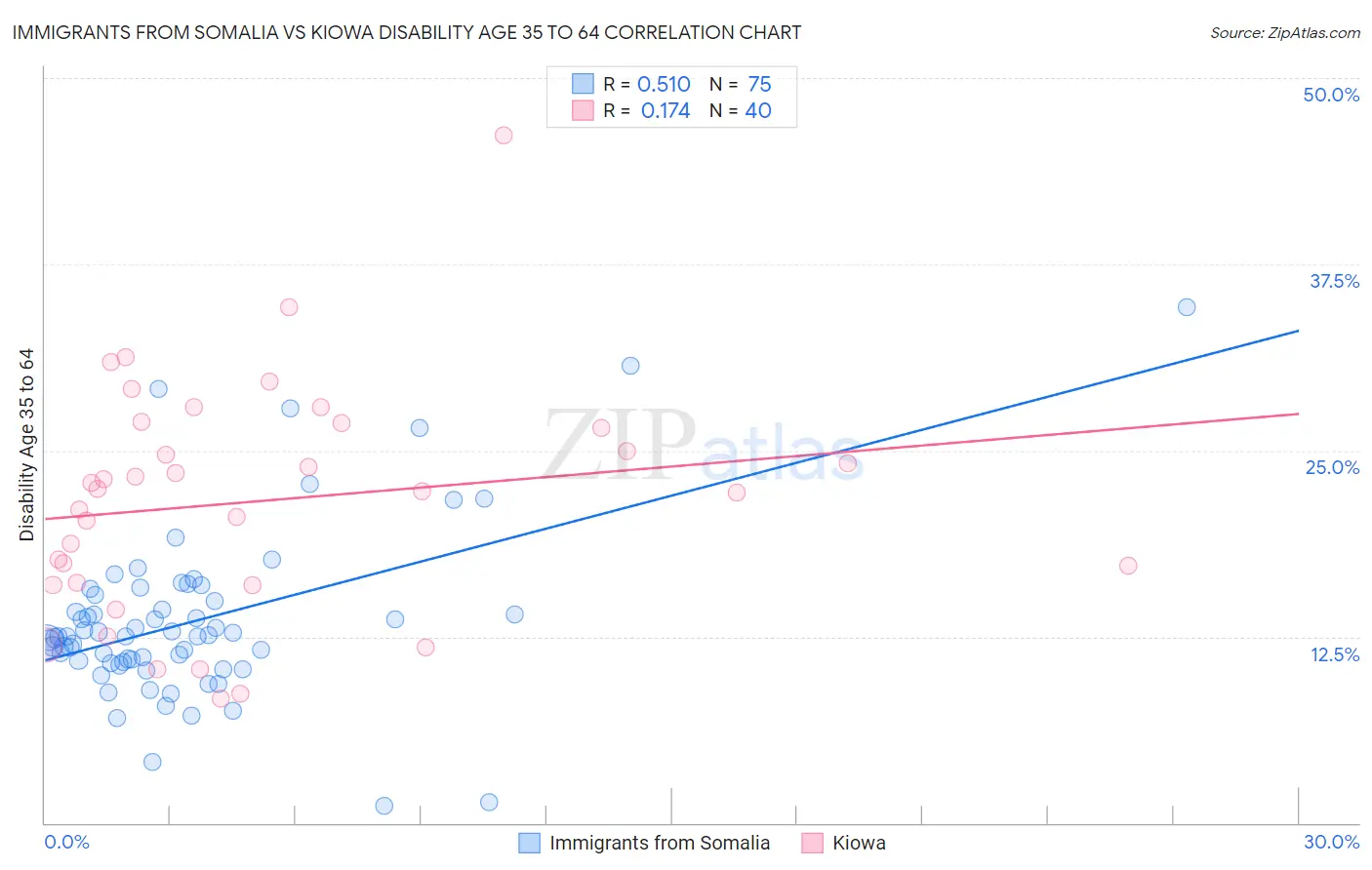 Immigrants from Somalia vs Kiowa Disability Age 35 to 64