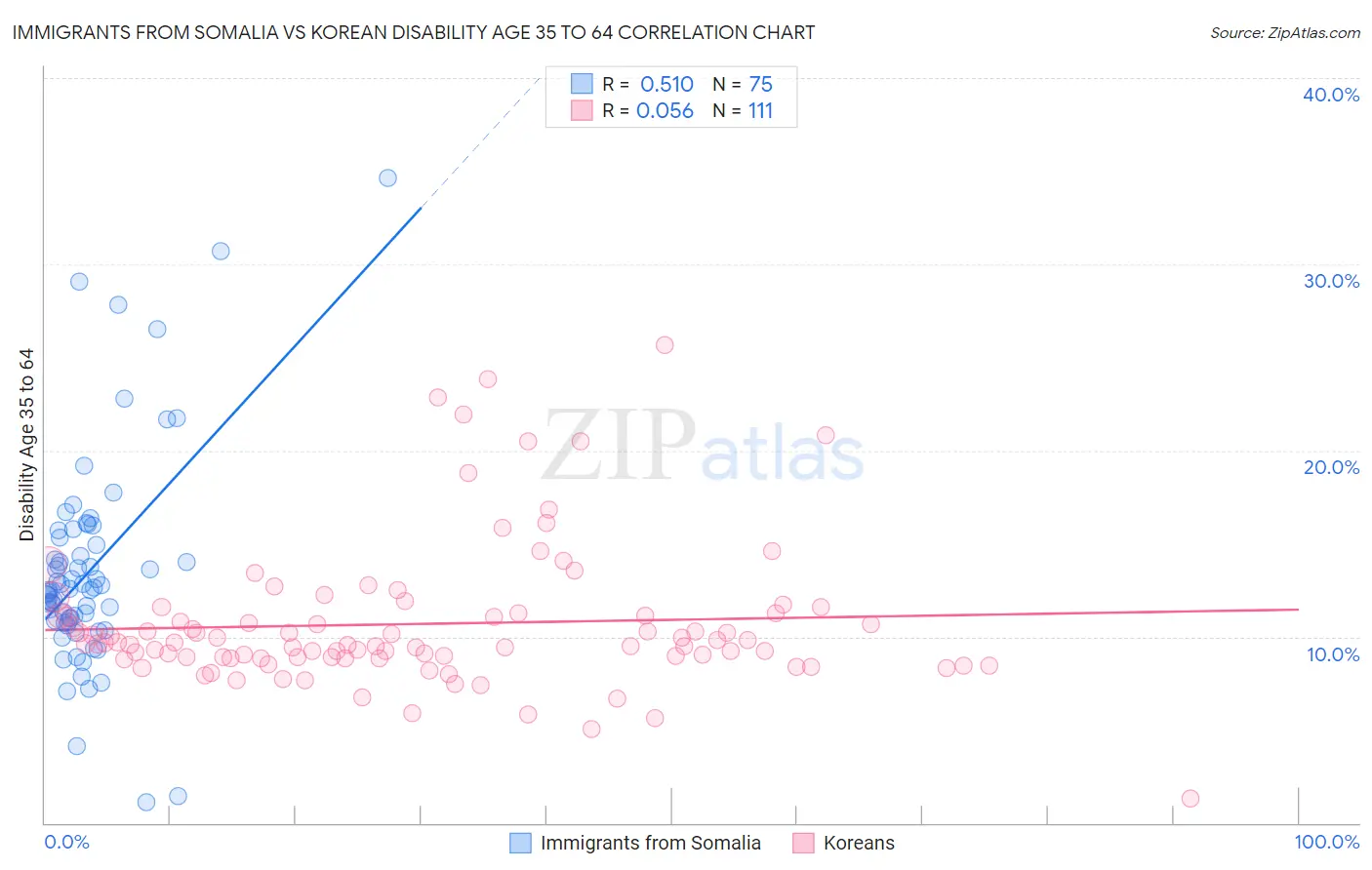Immigrants from Somalia vs Korean Disability Age 35 to 64