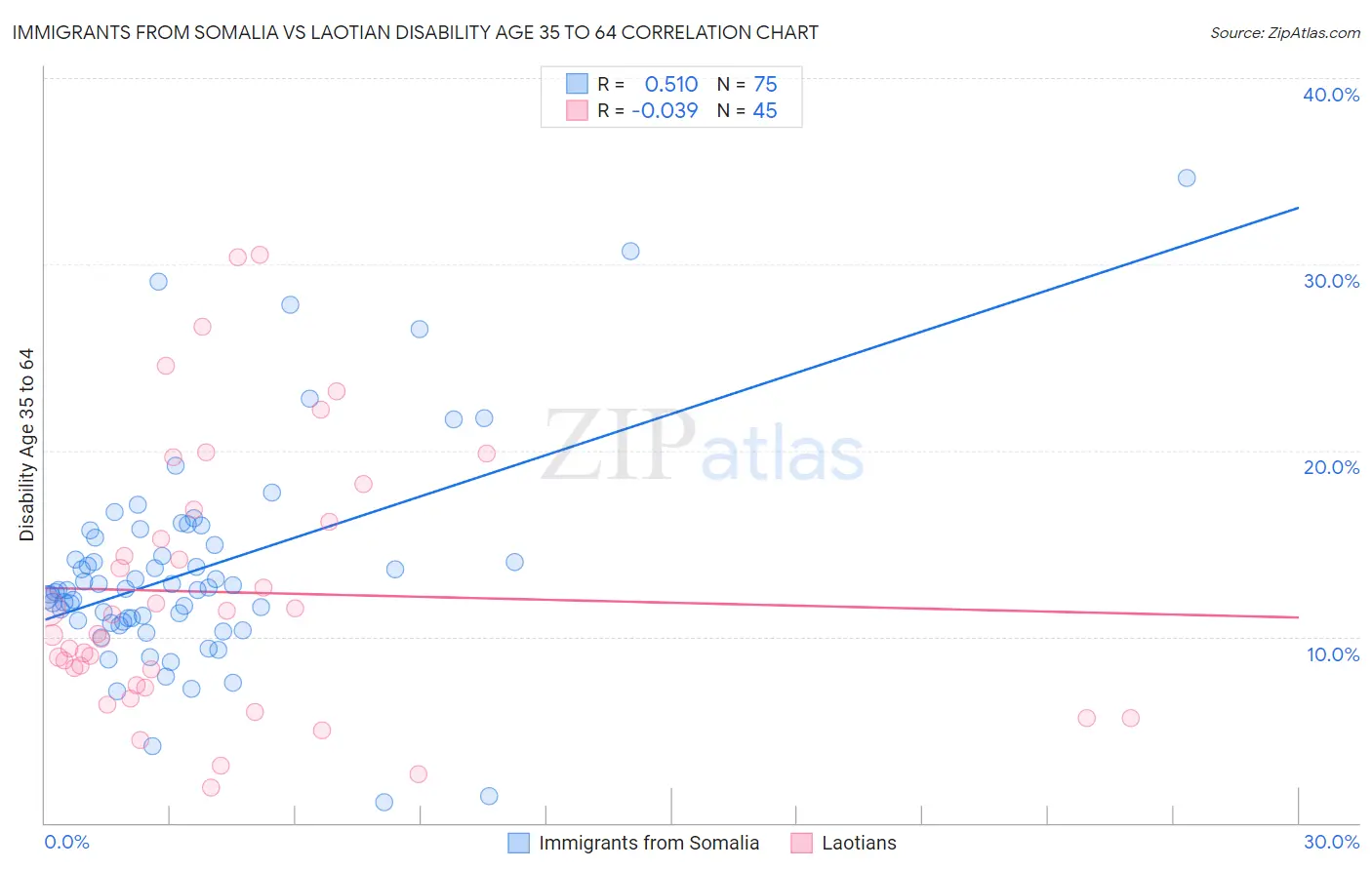 Immigrants from Somalia vs Laotian Disability Age 35 to 64
