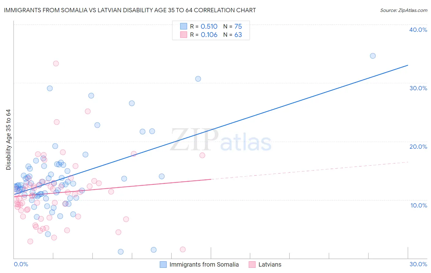 Immigrants from Somalia vs Latvian Disability Age 35 to 64