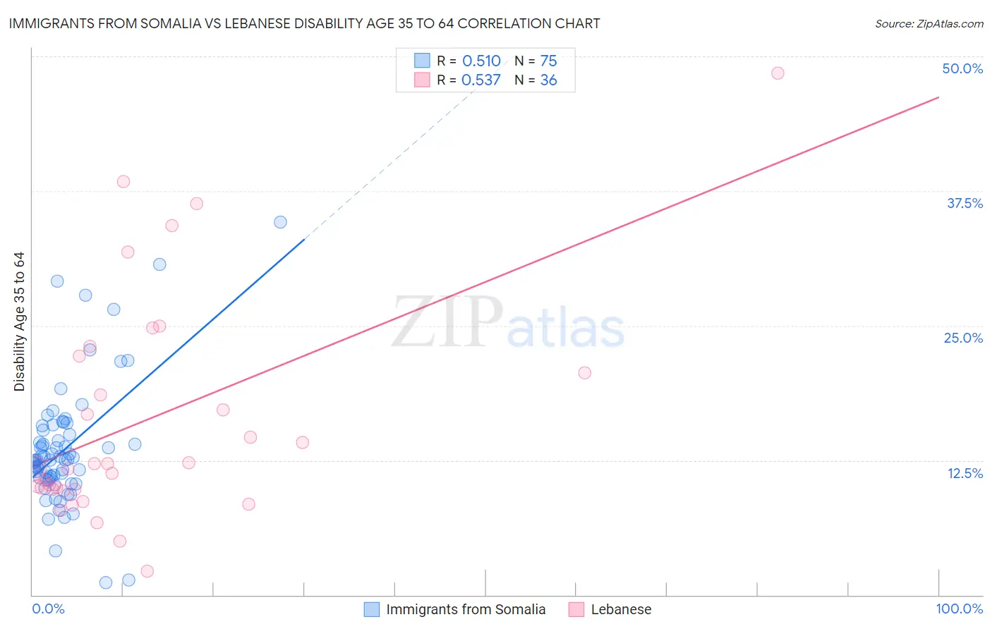 Immigrants from Somalia vs Lebanese Disability Age 35 to 64