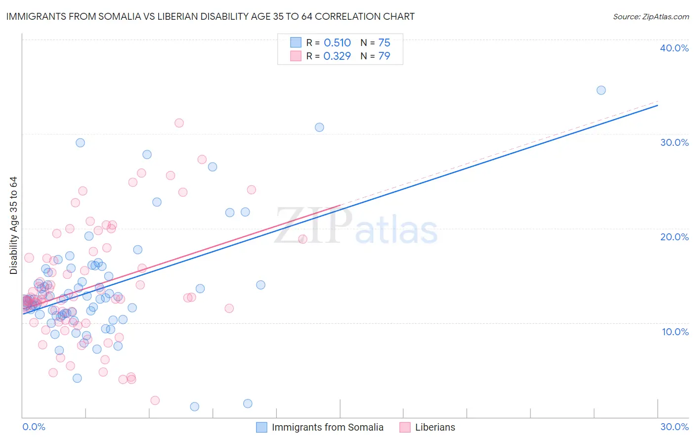 Immigrants from Somalia vs Liberian Disability Age 35 to 64
