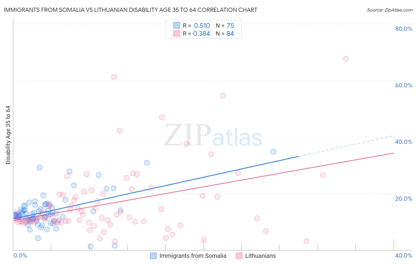 Immigrants from Somalia vs Lithuanian Disability Age 35 to 64