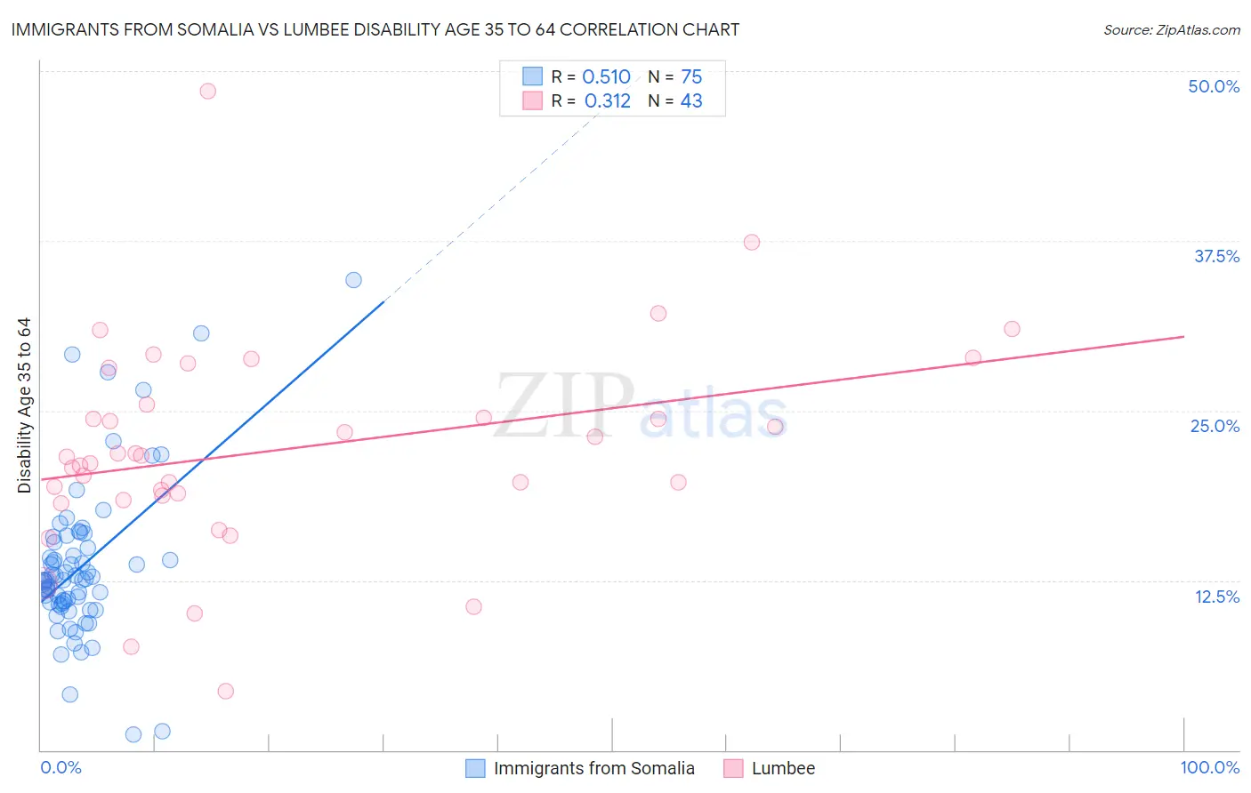Immigrants from Somalia vs Lumbee Disability Age 35 to 64