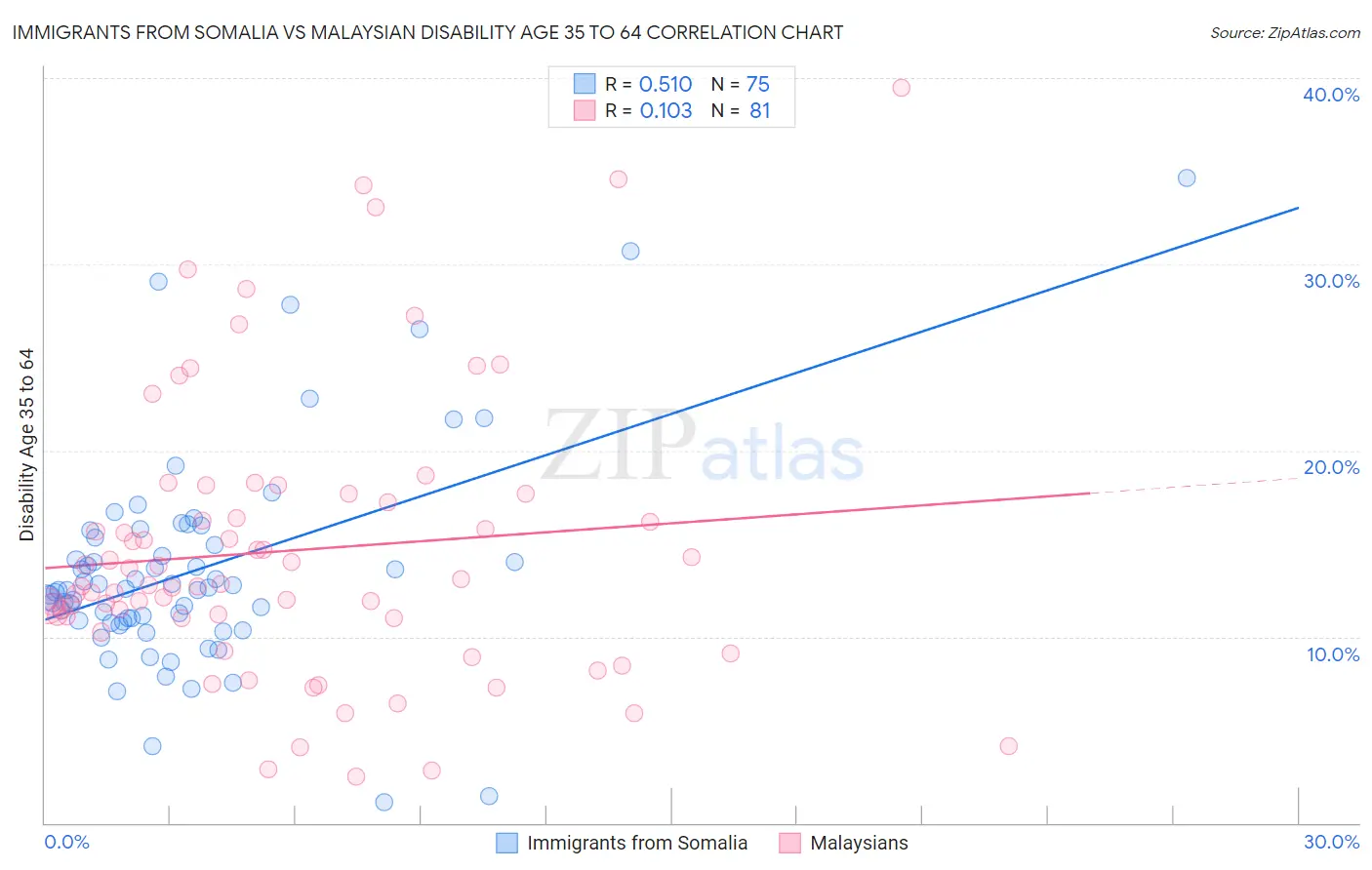 Immigrants from Somalia vs Malaysian Disability Age 35 to 64