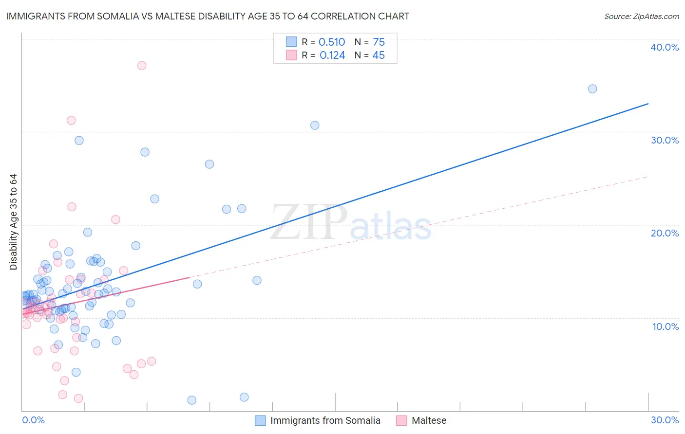 Immigrants from Somalia vs Maltese Disability Age 35 to 64