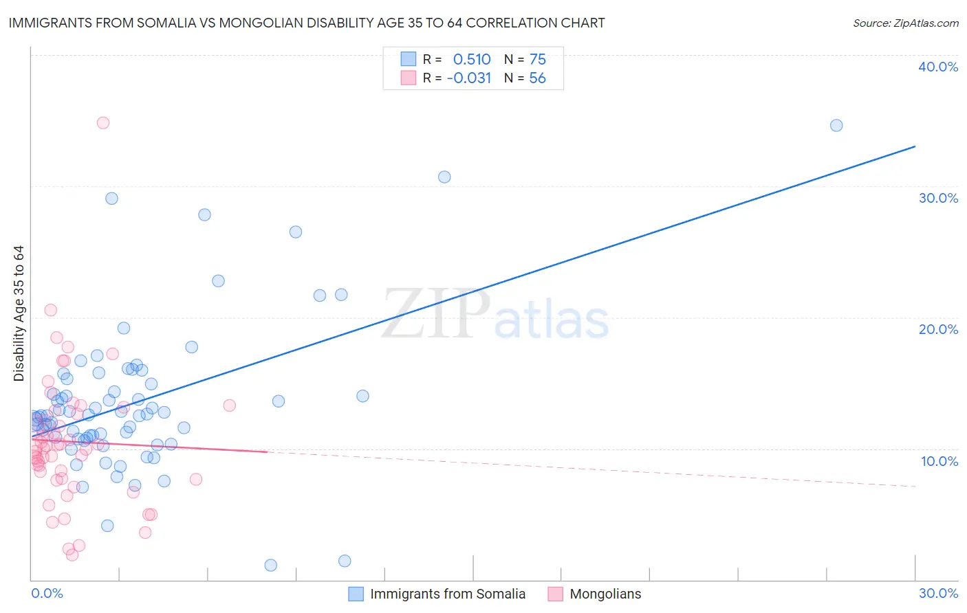 Immigrants from Somalia vs Mongolian Disability Age 35 to 64