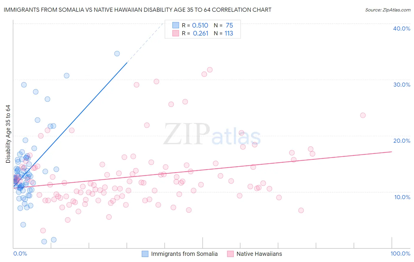 Immigrants from Somalia vs Native Hawaiian Disability Age 35 to 64