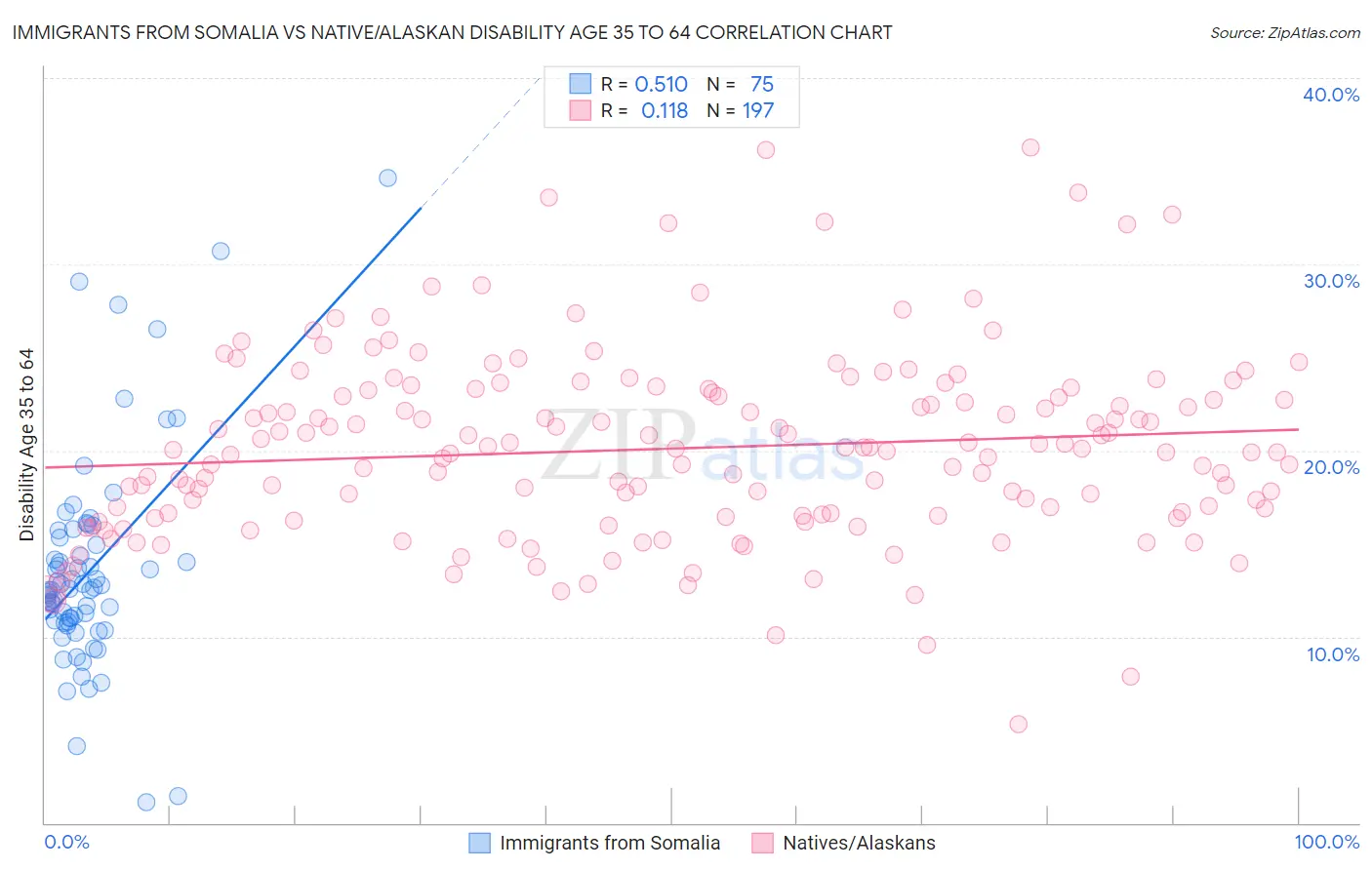 Immigrants from Somalia vs Native/Alaskan Disability Age 35 to 64
