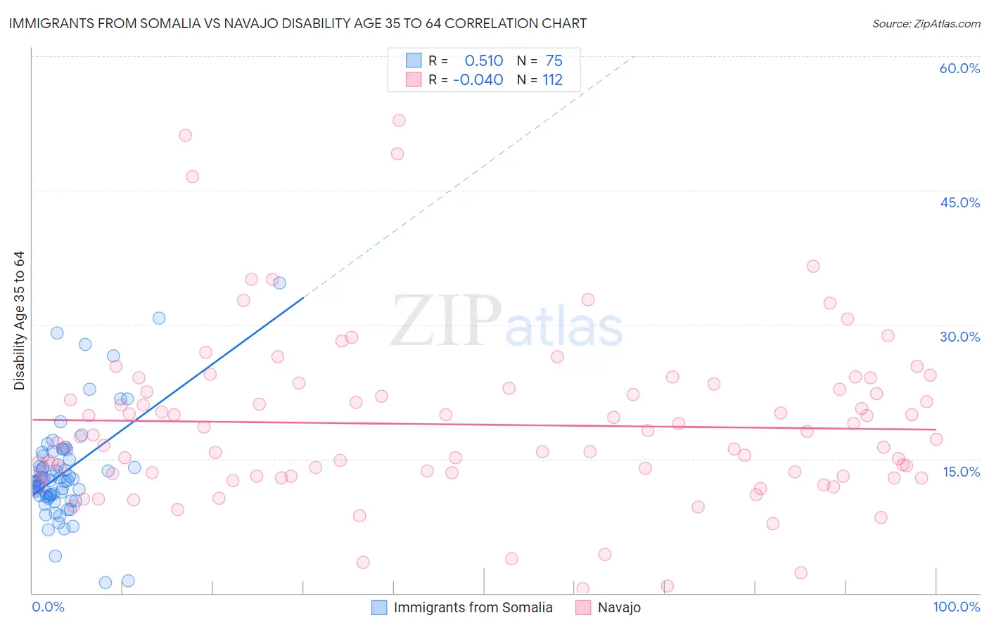 Immigrants from Somalia vs Navajo Disability Age 35 to 64