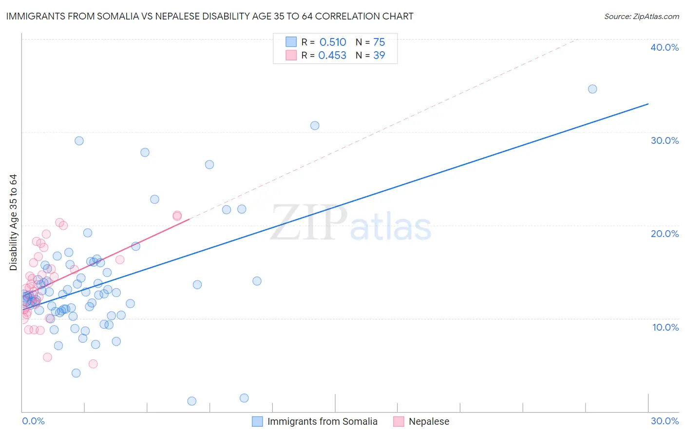 Immigrants from Somalia vs Nepalese Disability Age 35 to 64