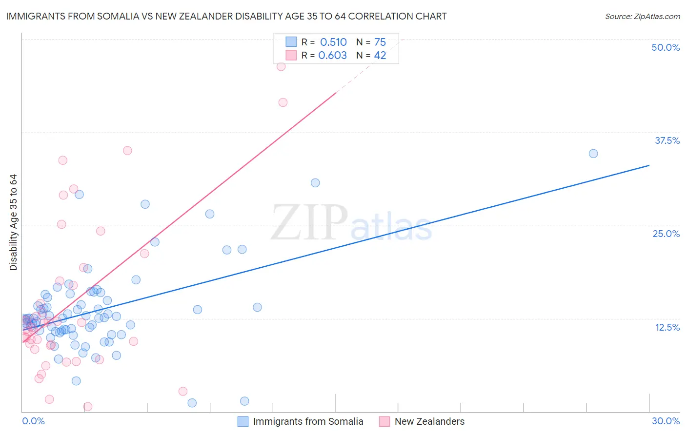 Immigrants from Somalia vs New Zealander Disability Age 35 to 64