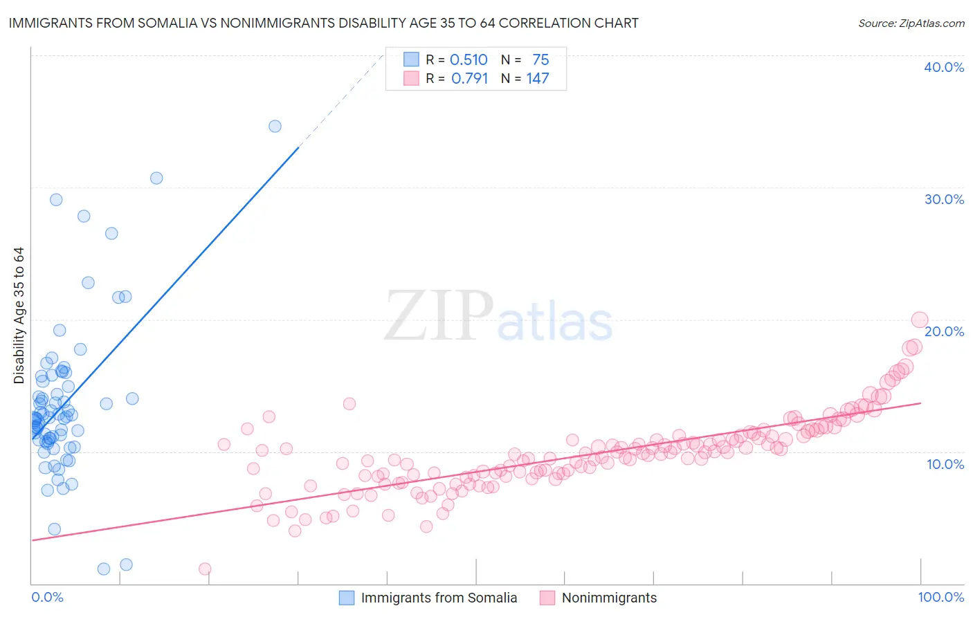 Immigrants from Somalia vs Nonimmigrants Disability Age 35 to 64