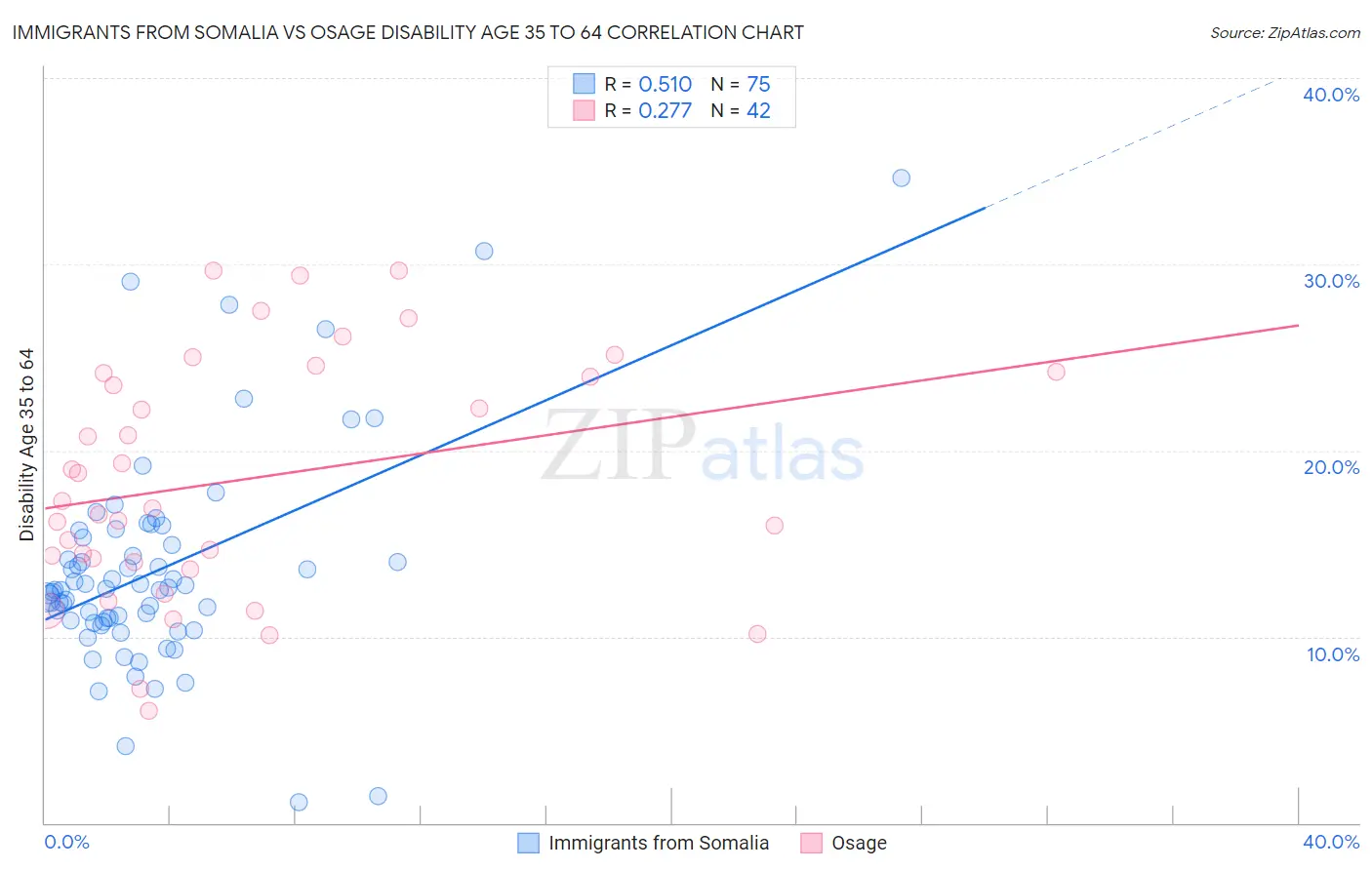 Immigrants from Somalia vs Osage Disability Age 35 to 64