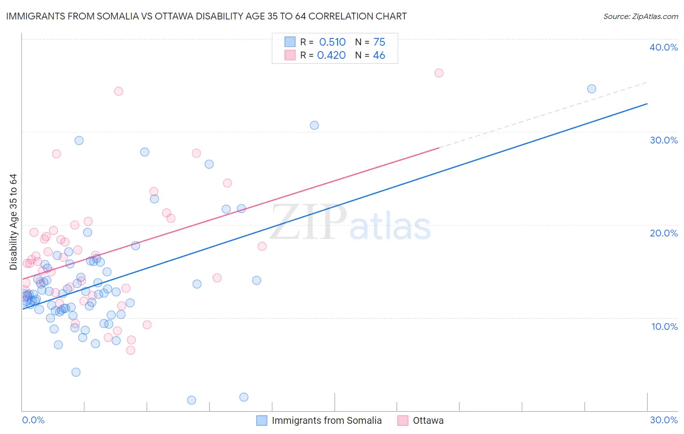 Immigrants from Somalia vs Ottawa Disability Age 35 to 64