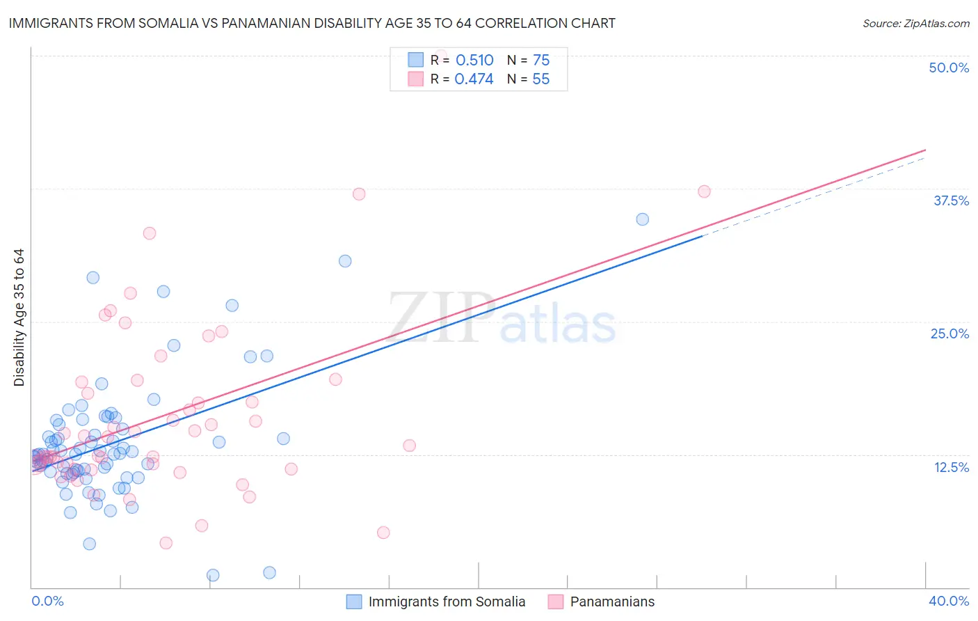 Immigrants from Somalia vs Panamanian Disability Age 35 to 64