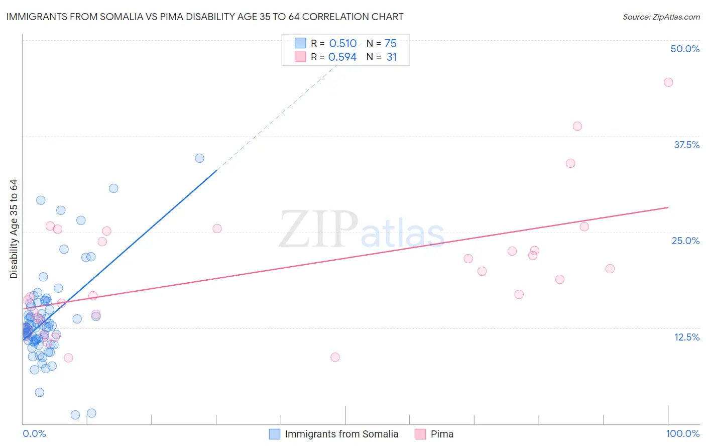 Immigrants from Somalia vs Pima Disability Age 35 to 64