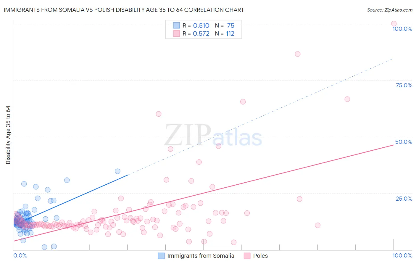 Immigrants from Somalia vs Polish Disability Age 35 to 64