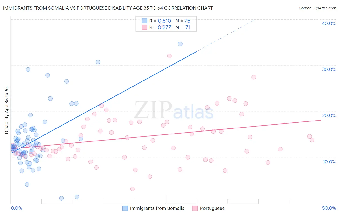 Immigrants from Somalia vs Portuguese Disability Age 35 to 64