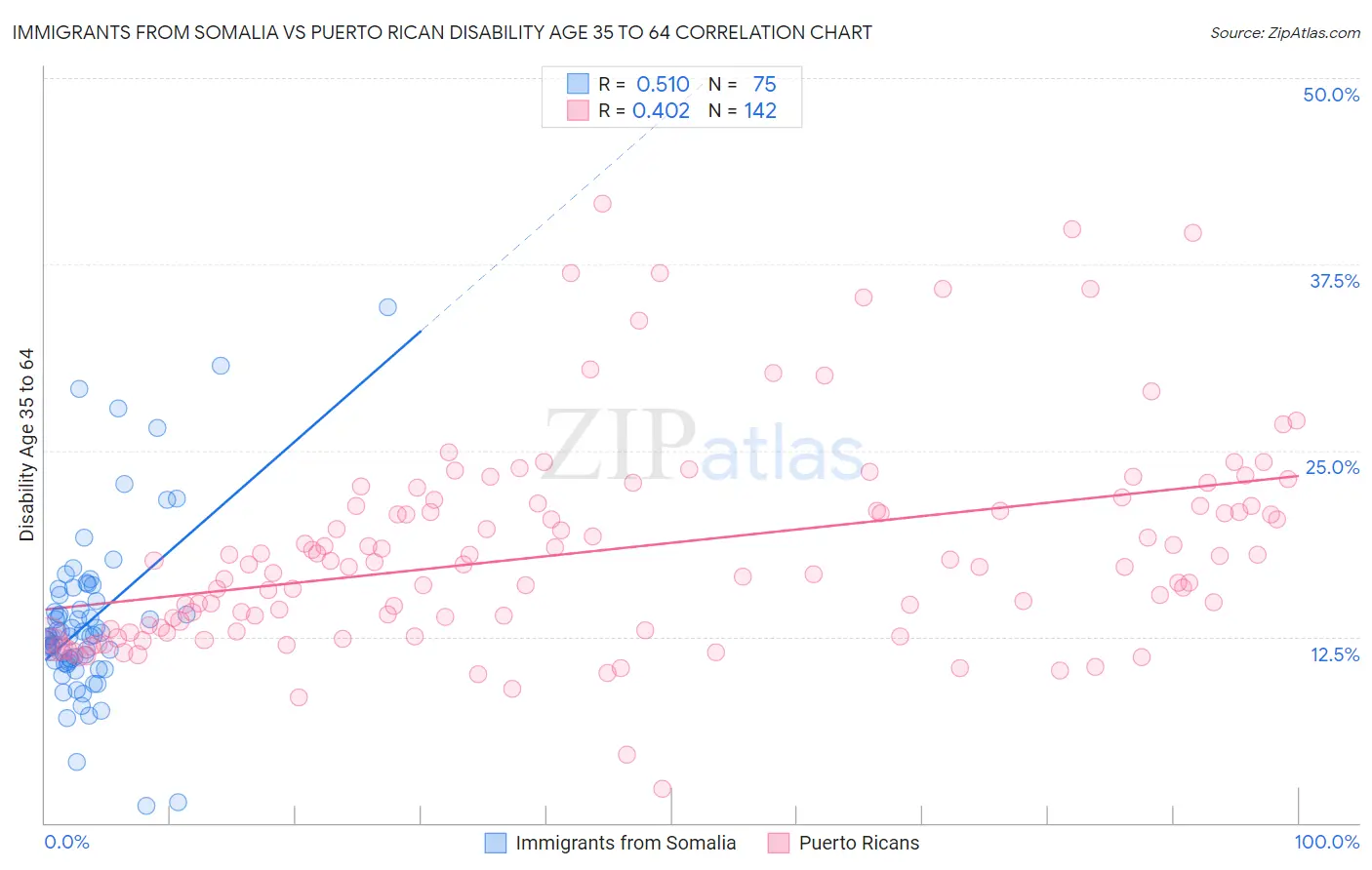 Immigrants from Somalia vs Puerto Rican Disability Age 35 to 64