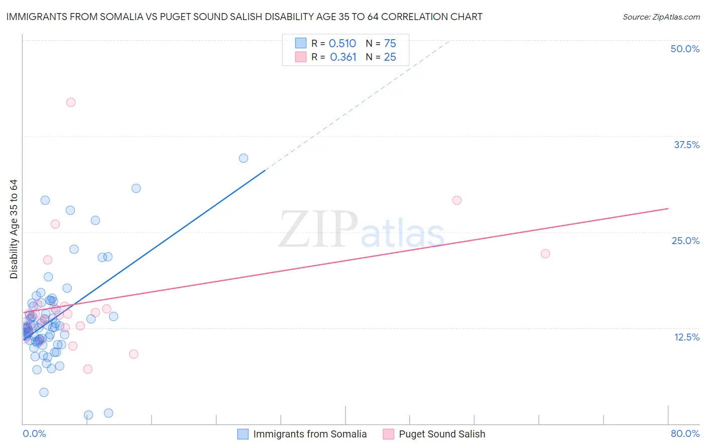 Immigrants from Somalia vs Puget Sound Salish Disability Age 35 to 64
