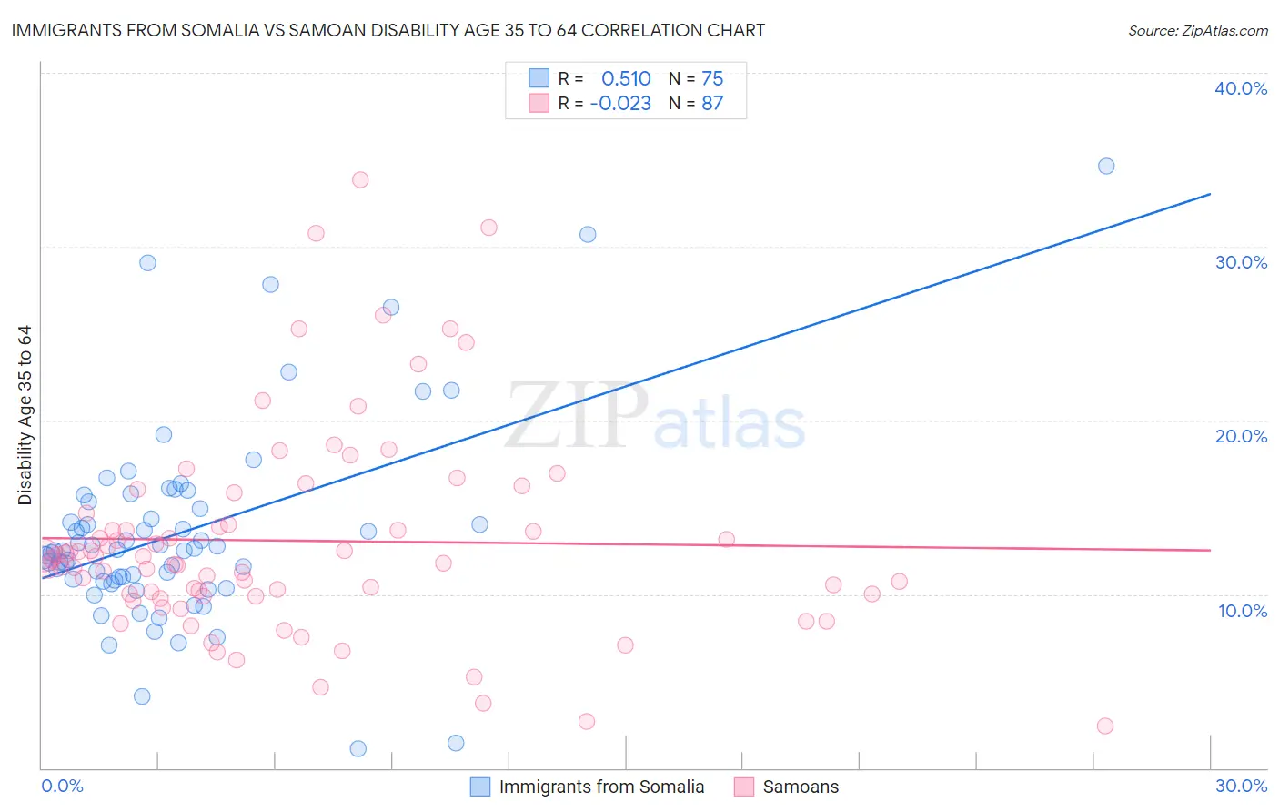 Immigrants from Somalia vs Samoan Disability Age 35 to 64