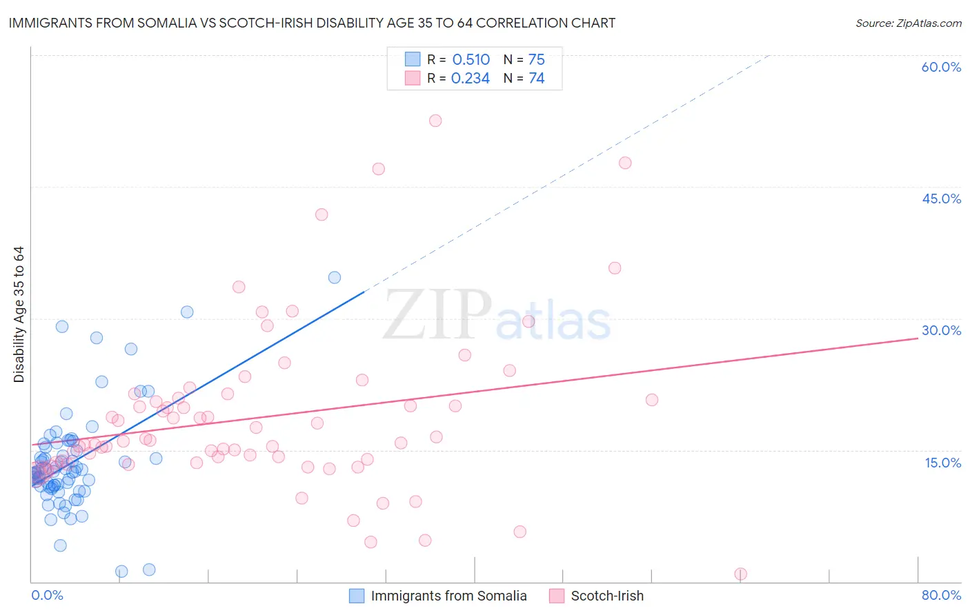 Immigrants from Somalia vs Scotch-Irish Disability Age 35 to 64