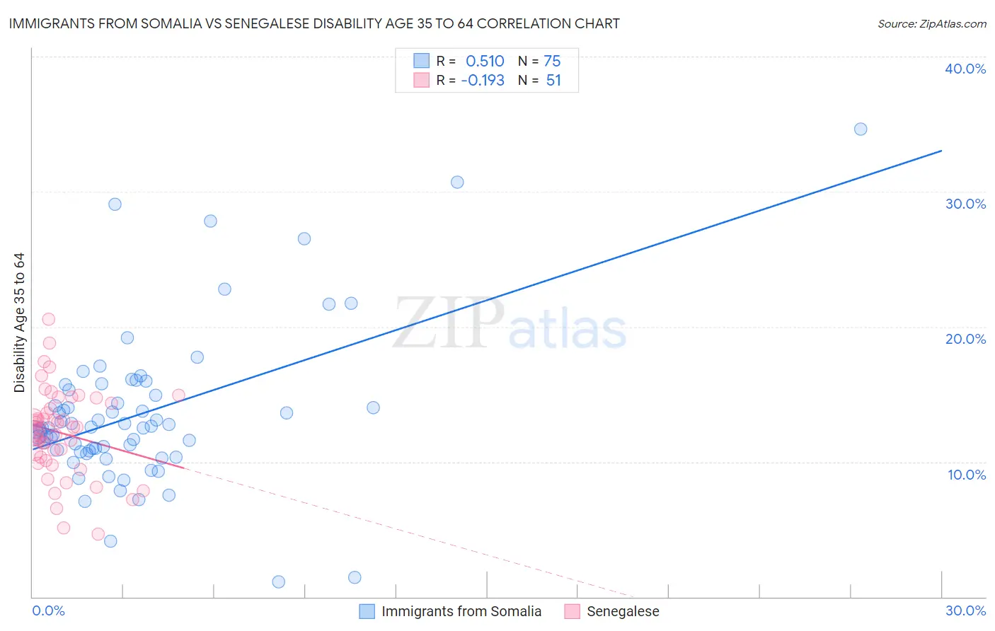 Immigrants from Somalia vs Senegalese Disability Age 35 to 64