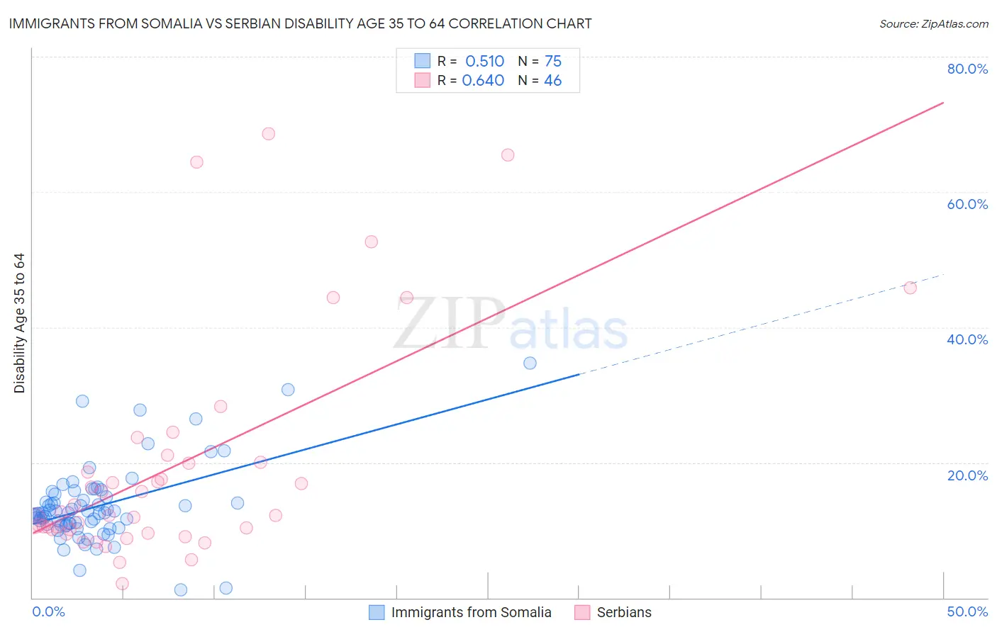 Immigrants from Somalia vs Serbian Disability Age 35 to 64