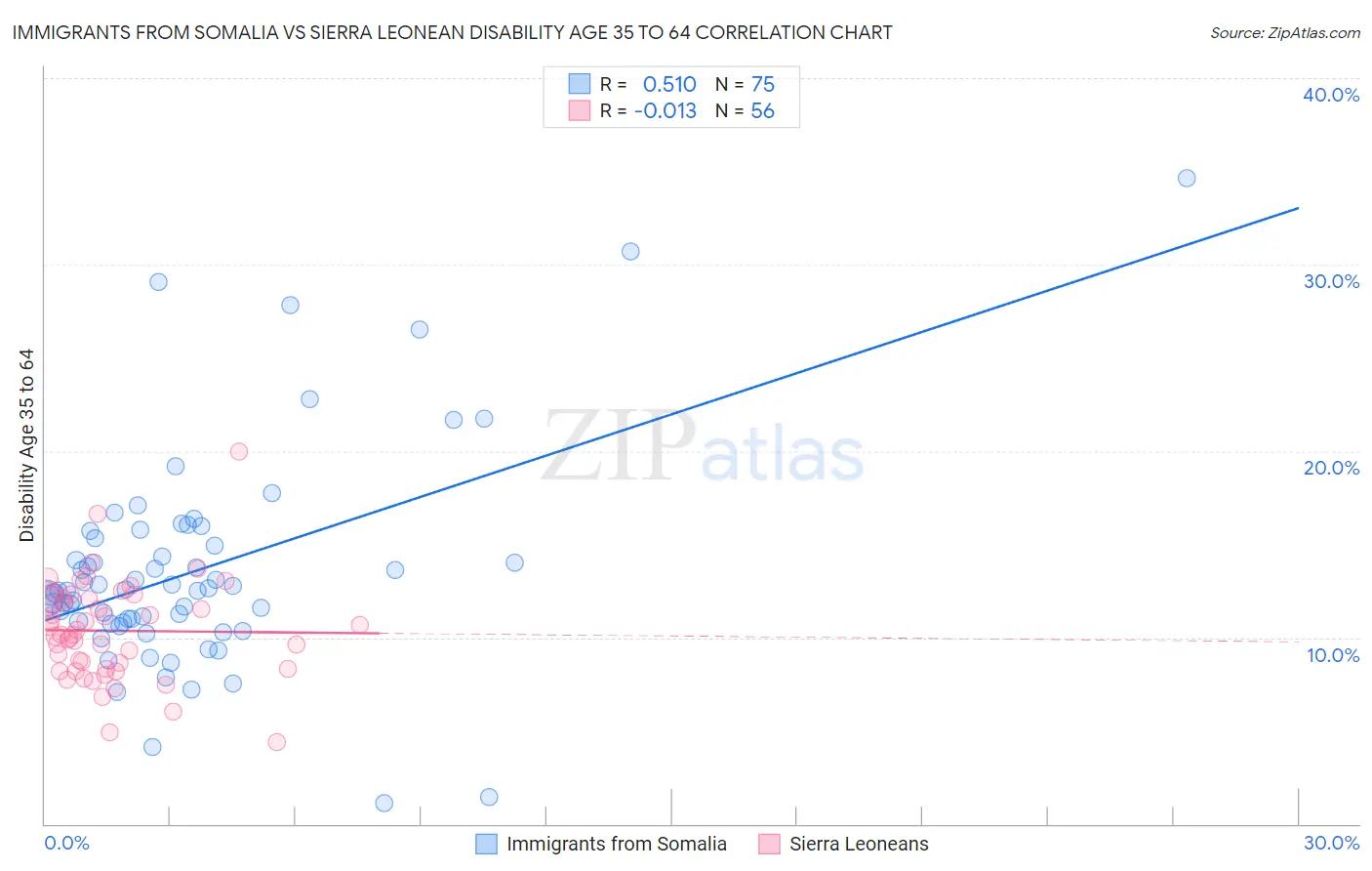 Immigrants from Somalia vs Sierra Leonean Disability Age 35 to 64