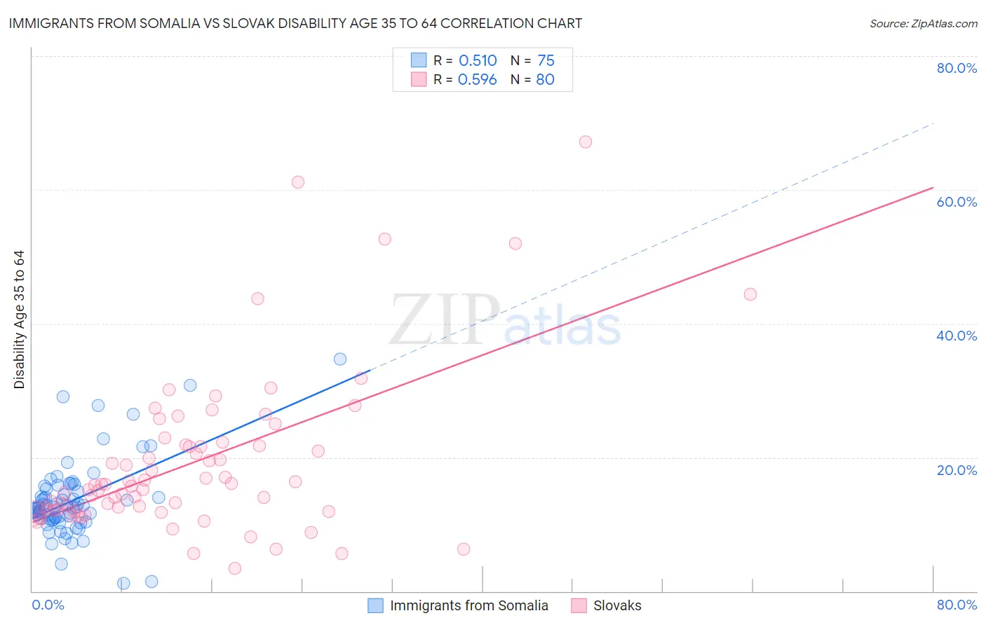 Immigrants from Somalia vs Slovak Disability Age 35 to 64