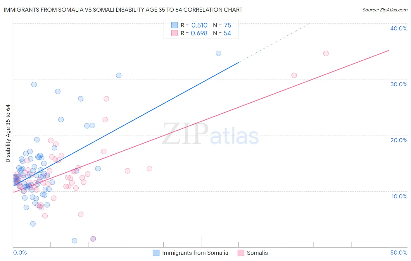 Immigrants from Somalia vs Somali Disability Age 35 to 64