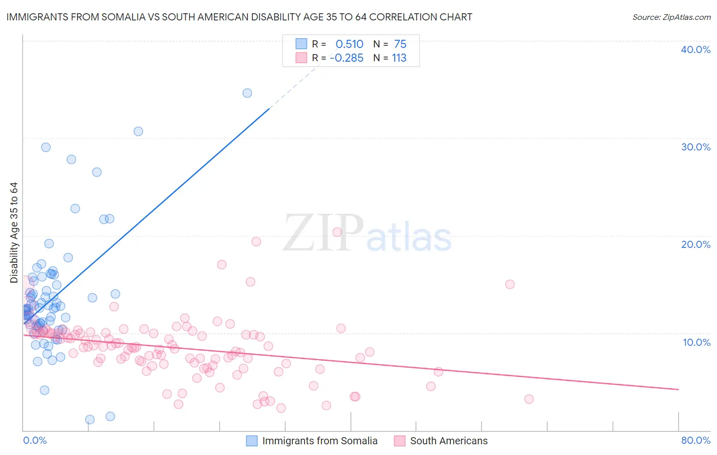Immigrants from Somalia vs South American Disability Age 35 to 64
