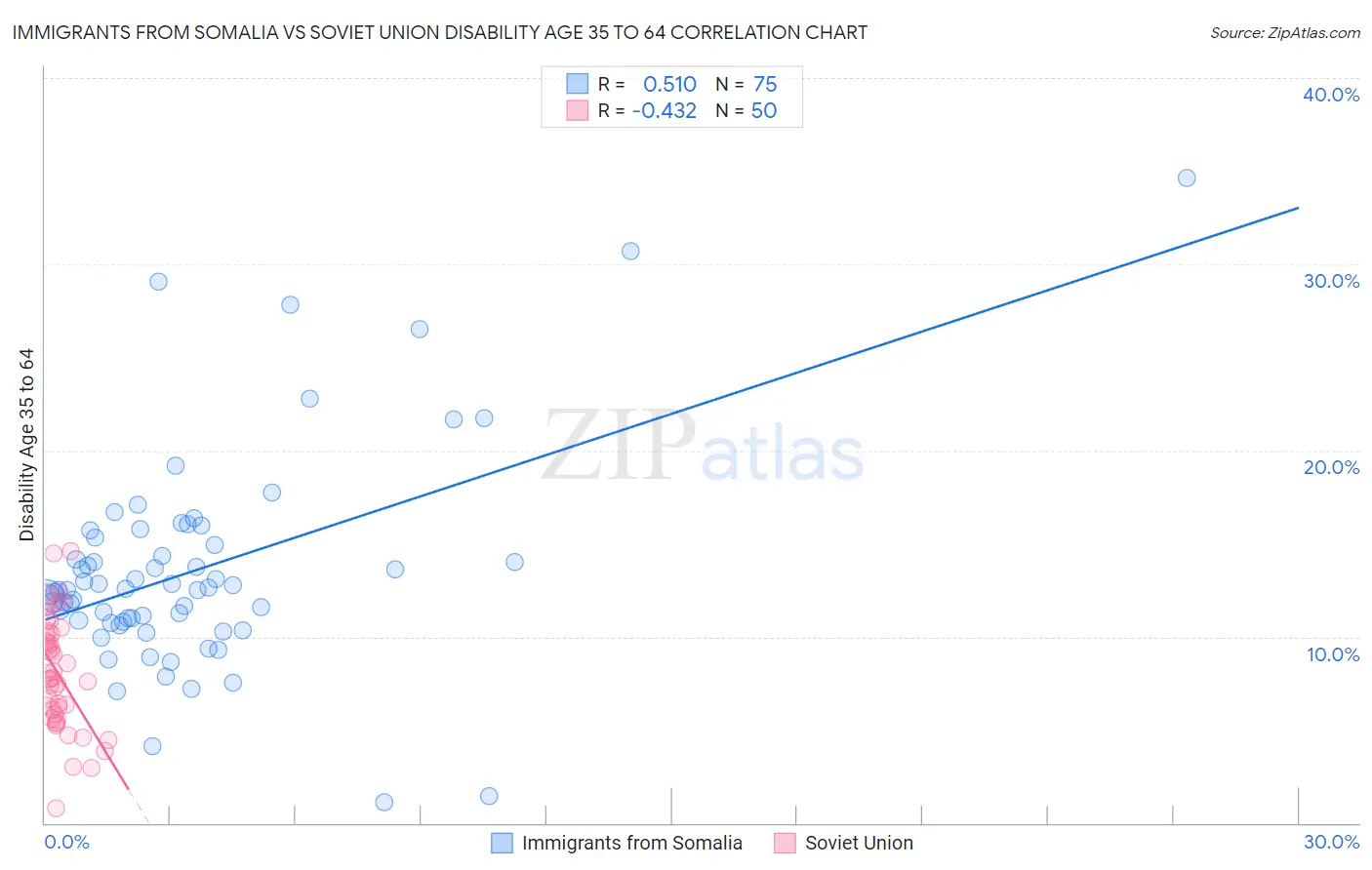 Immigrants from Somalia vs Soviet Union Disability Age 35 to 64