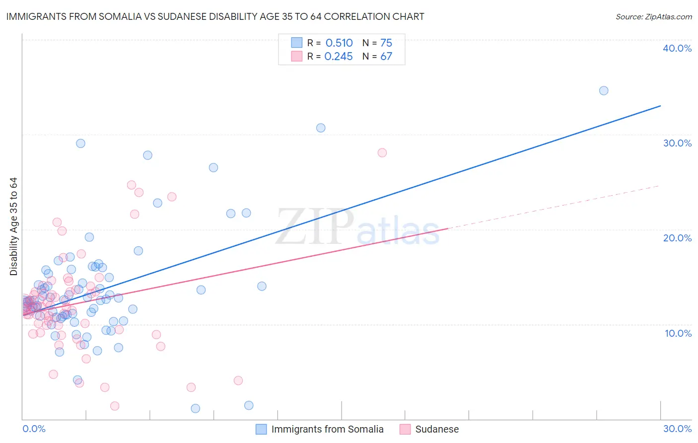 Immigrants from Somalia vs Sudanese Disability Age 35 to 64