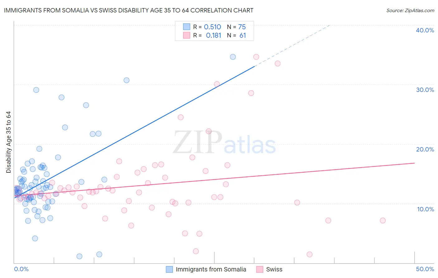 Immigrants from Somalia vs Swiss Disability Age 35 to 64