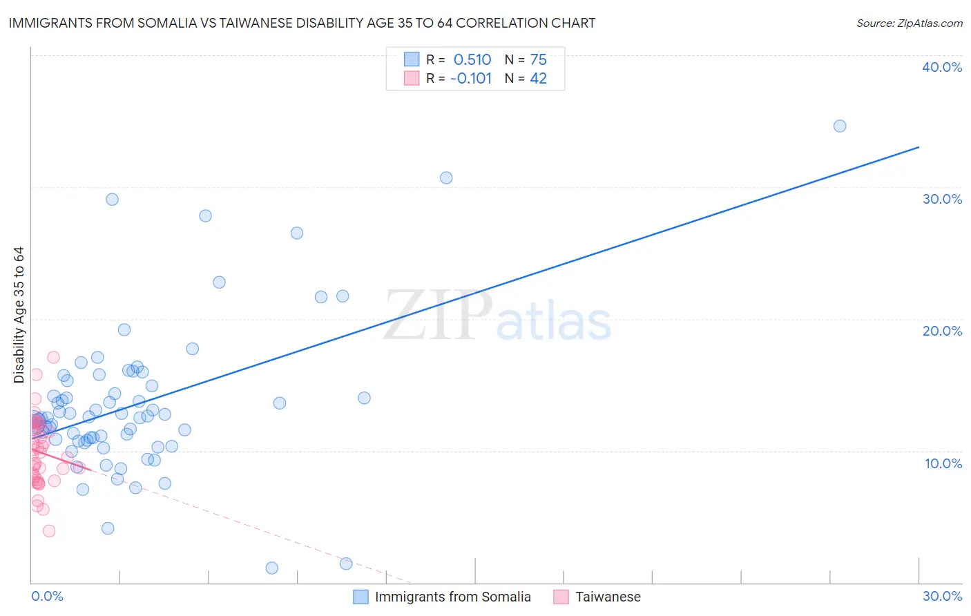 Immigrants from Somalia vs Taiwanese Disability Age 35 to 64