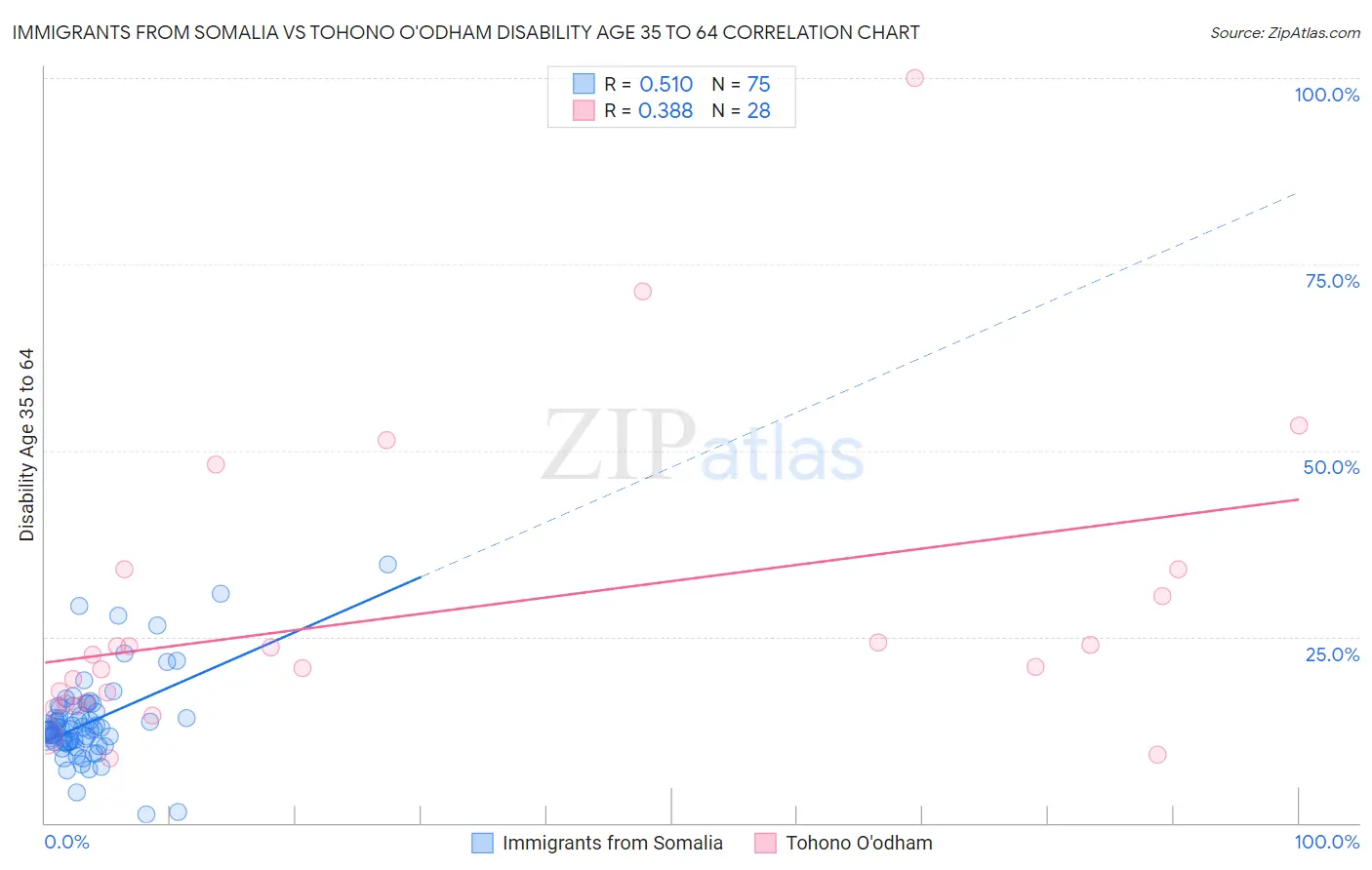 Immigrants from Somalia vs Tohono O'odham Disability Age 35 to 64