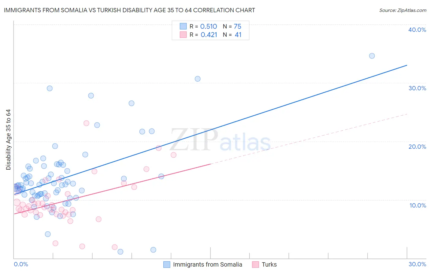 Immigrants from Somalia vs Turkish Disability Age 35 to 64