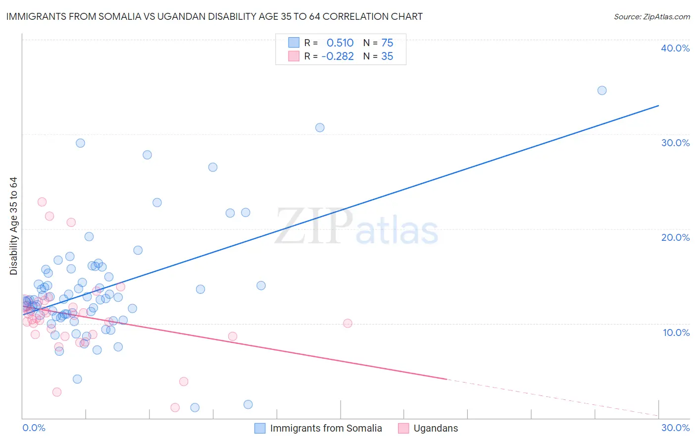 Immigrants from Somalia vs Ugandan Disability Age 35 to 64