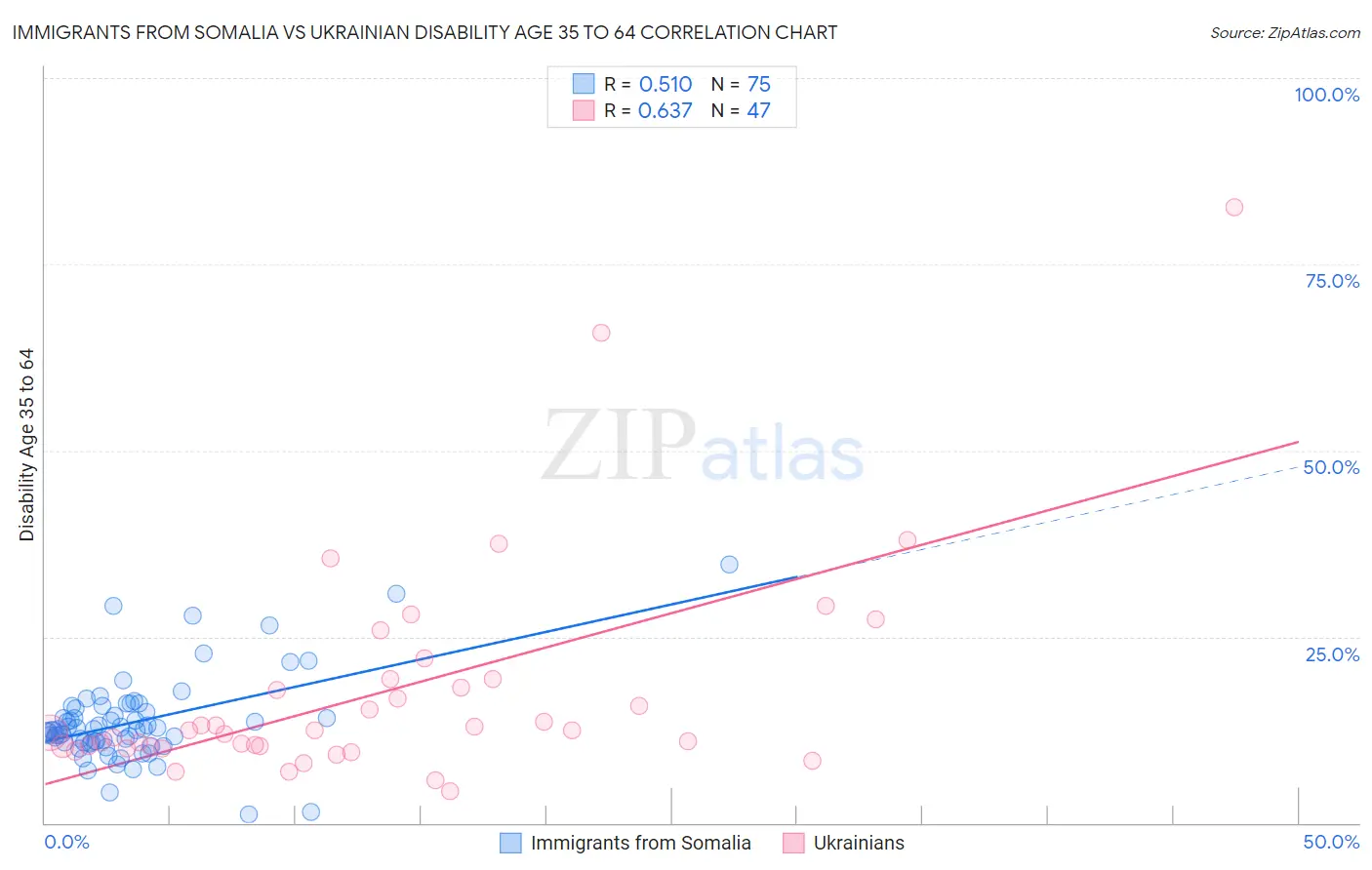 Immigrants from Somalia vs Ukrainian Disability Age 35 to 64