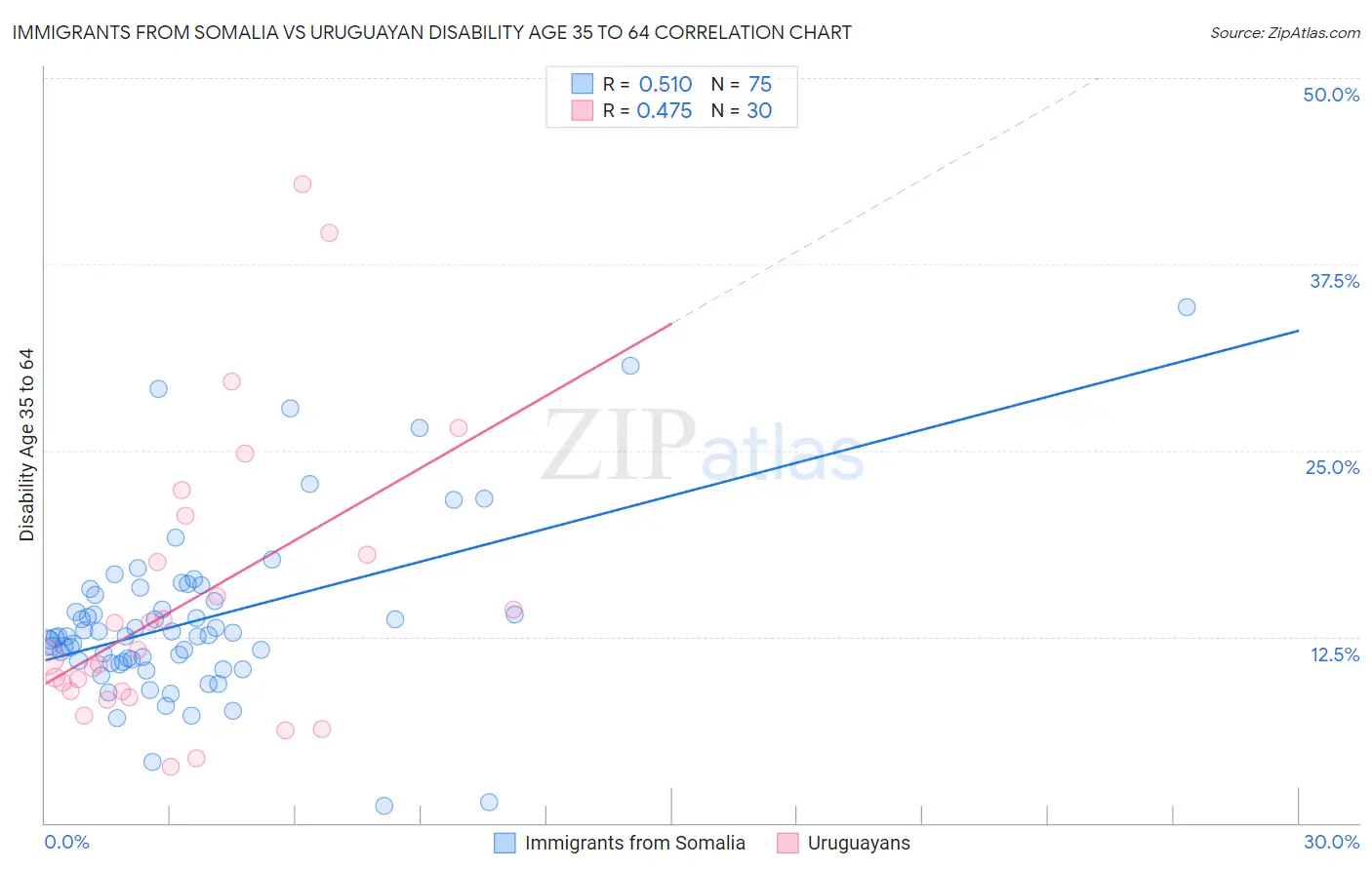 Immigrants from Somalia vs Uruguayan Disability Age 35 to 64