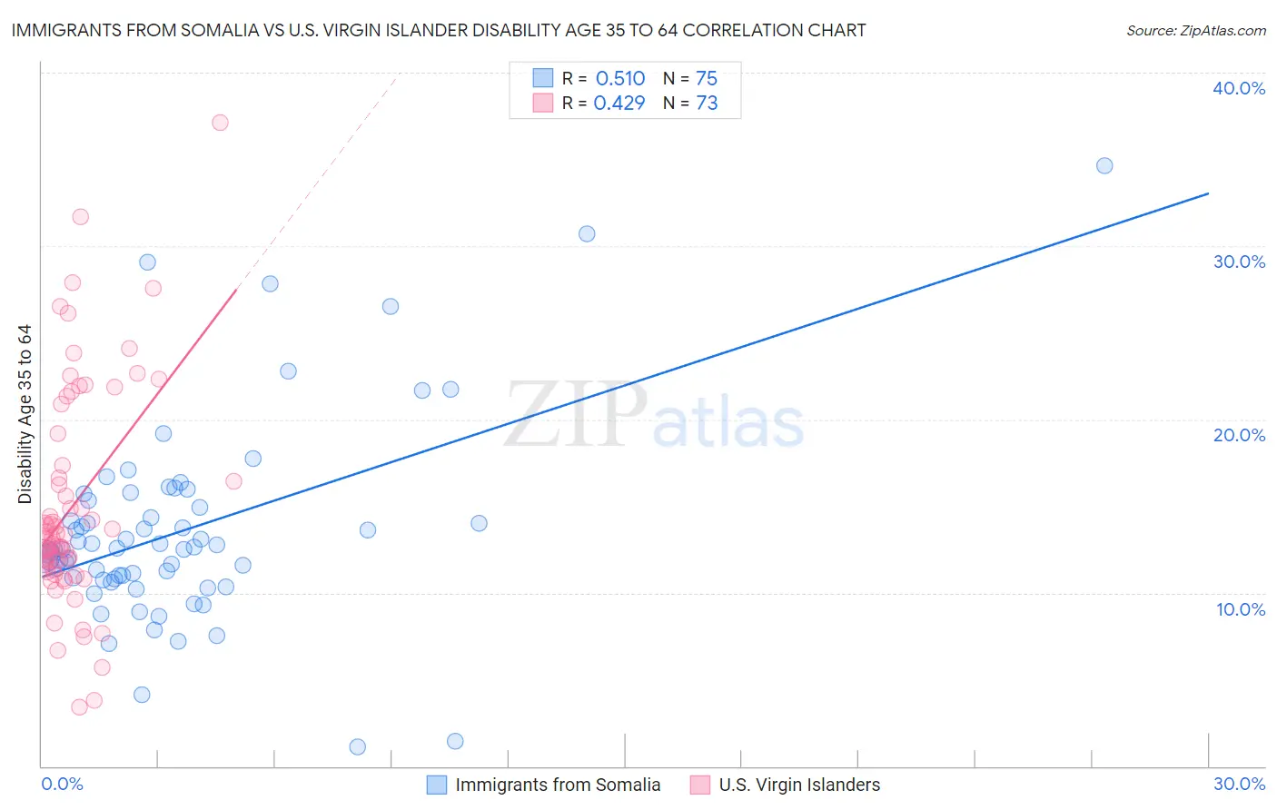 Immigrants from Somalia vs U.S. Virgin Islander Disability Age 35 to 64