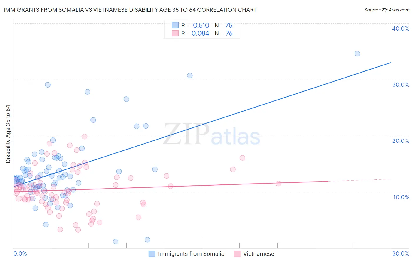 Immigrants from Somalia vs Vietnamese Disability Age 35 to 64