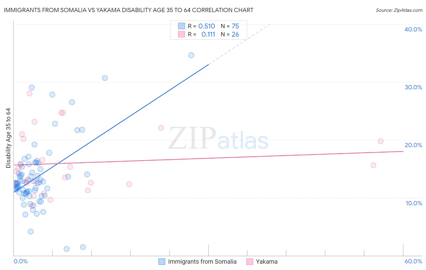 Immigrants from Somalia vs Yakama Disability Age 35 to 64