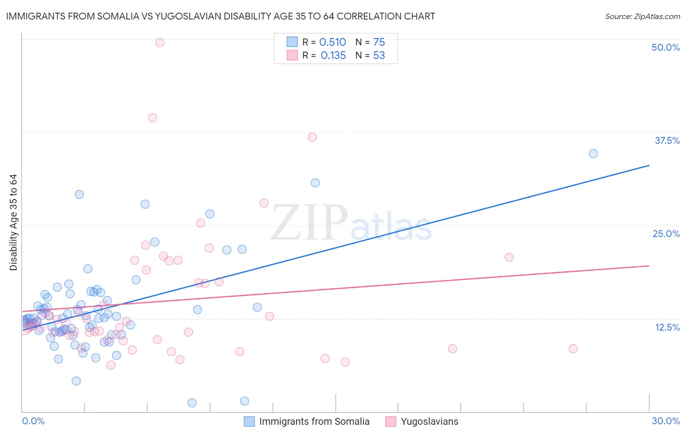 Immigrants from Somalia vs Yugoslavian Disability Age 35 to 64