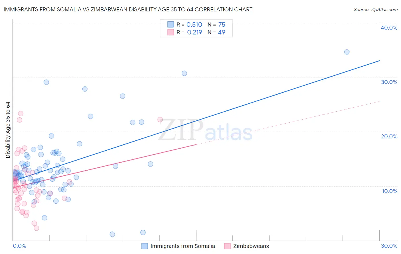 Immigrants from Somalia vs Zimbabwean Disability Age 35 to 64