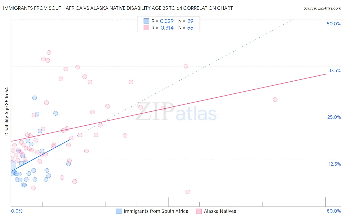 Immigrants from South Africa vs Alaska Native Disability Age 35 to 64