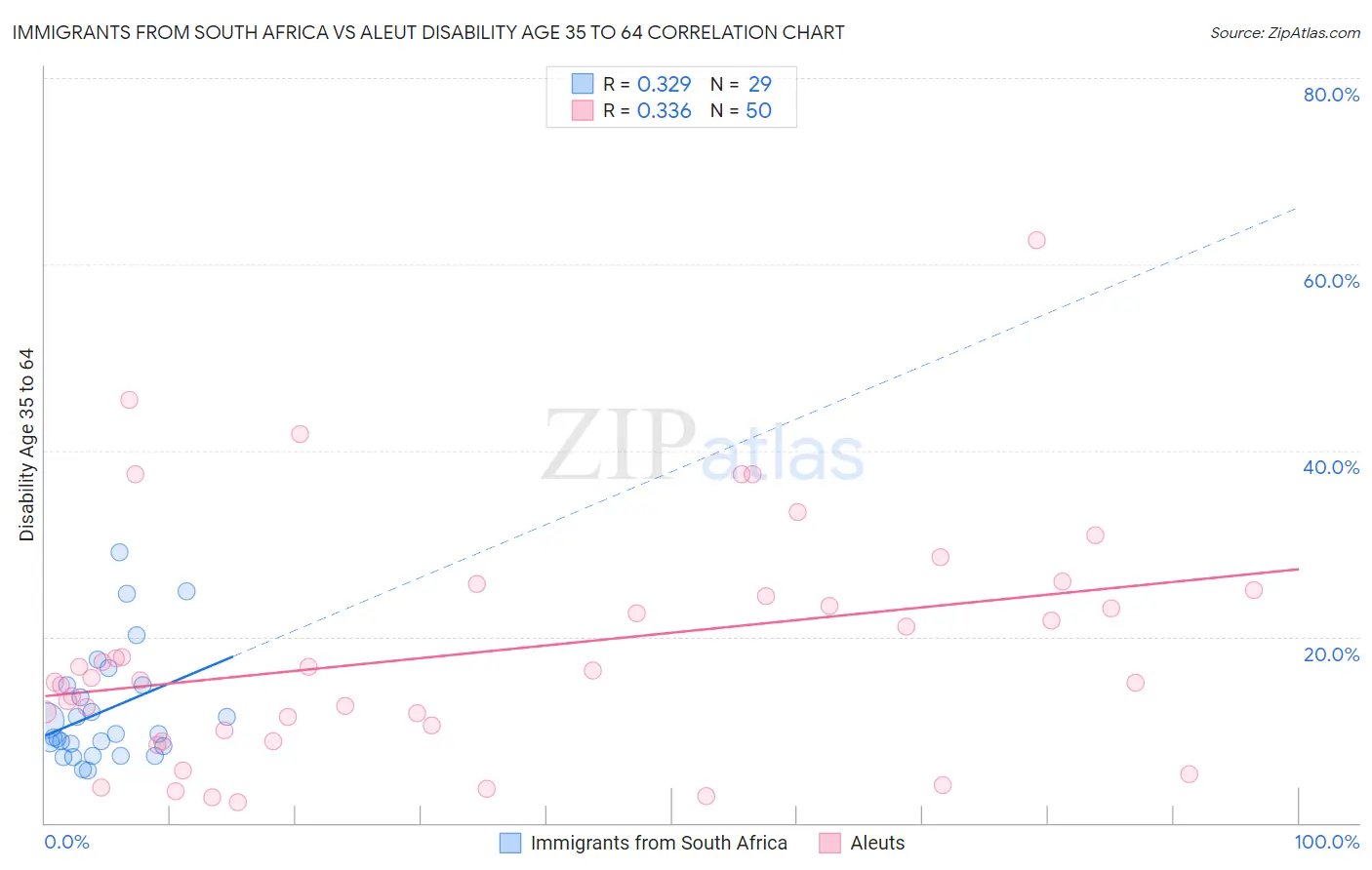 Immigrants from South Africa vs Aleut Disability Age 35 to 64
