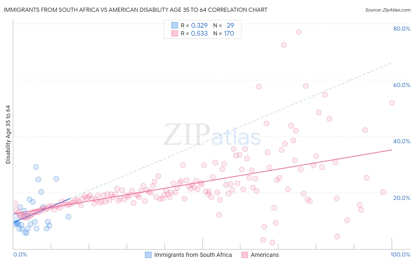 Immigrants from South Africa vs American Disability Age 35 to 64